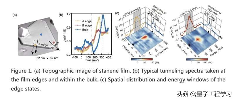 研究观察了斯坦烯薄膜中拓扑边缘状态和超导的共存