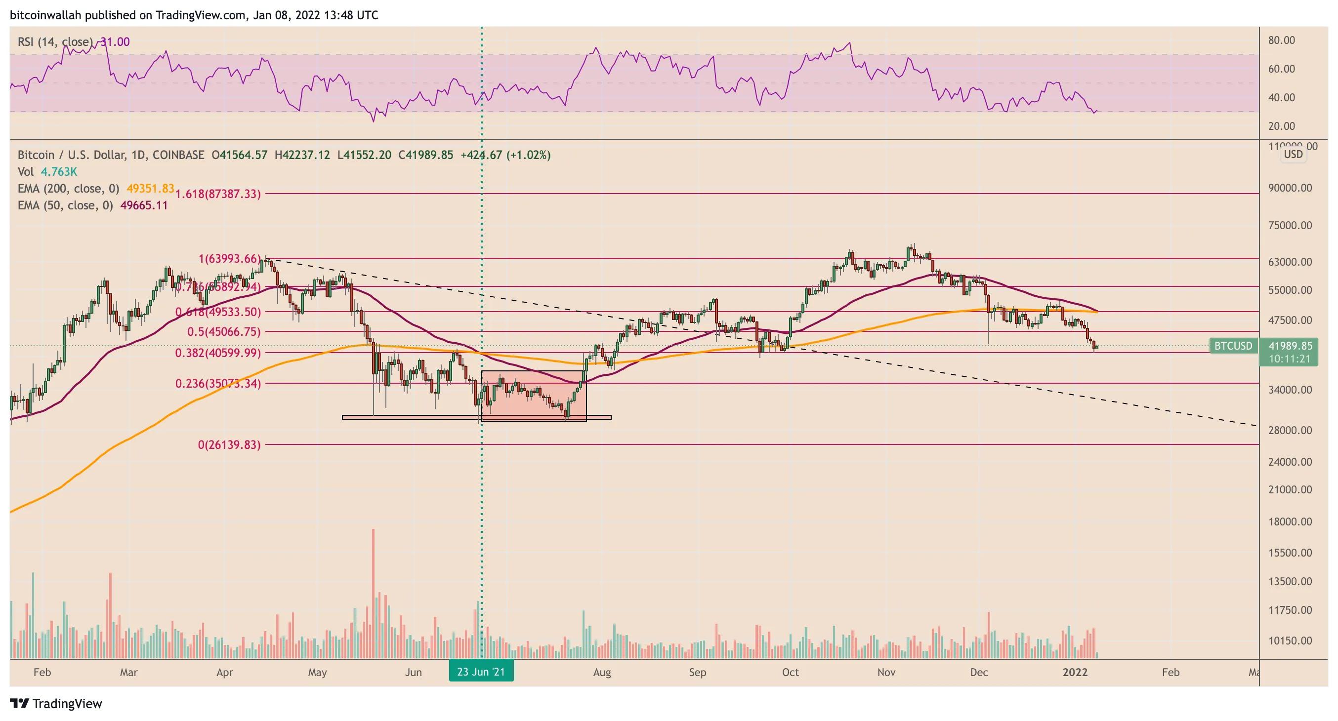 由于 BTC 价格描绘“死亡交叉”，比特币的或将跌至 35,000 美元