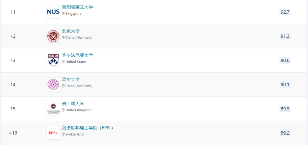 选校新名单丨2023年QS世界大学排名发了