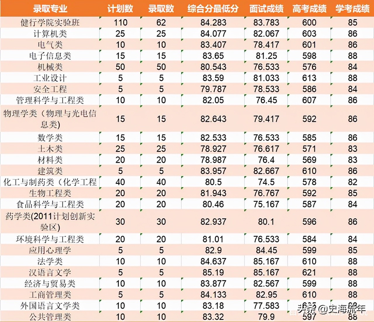 围观！浙江首考入围三一、强基最低线！家长、学生一定要知晓