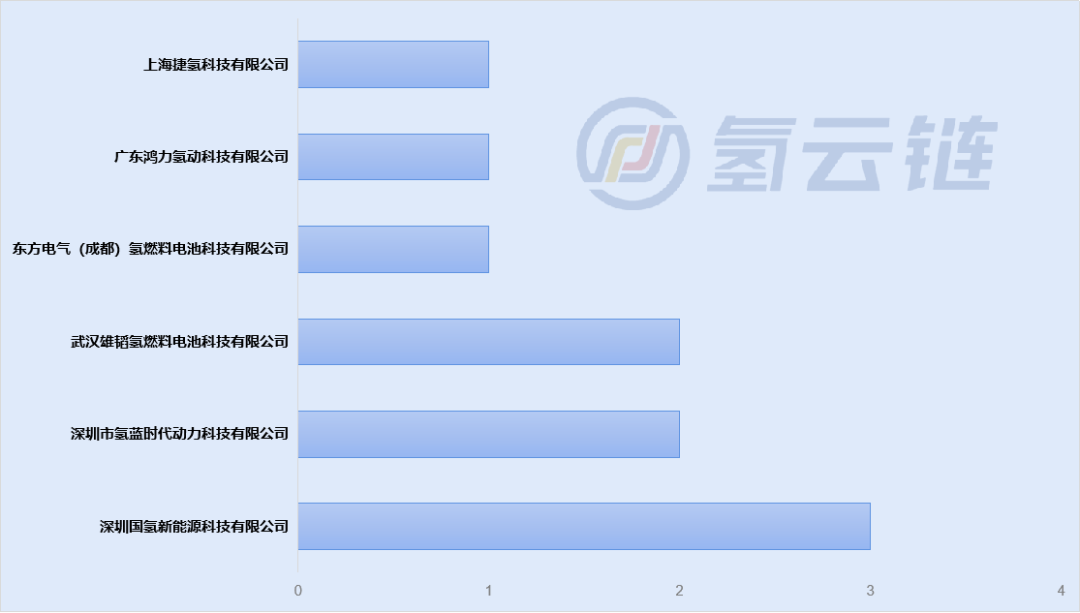 工信部推荐目录第2批：深圳企业强势！国氢、氢蓝、雄韬位居前三