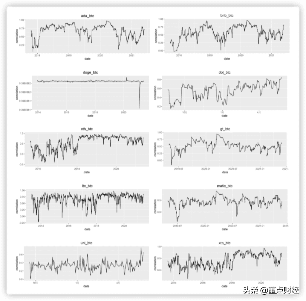 远离比特币风险，谁才是数字货币的独行侠（主流币相关性研究）