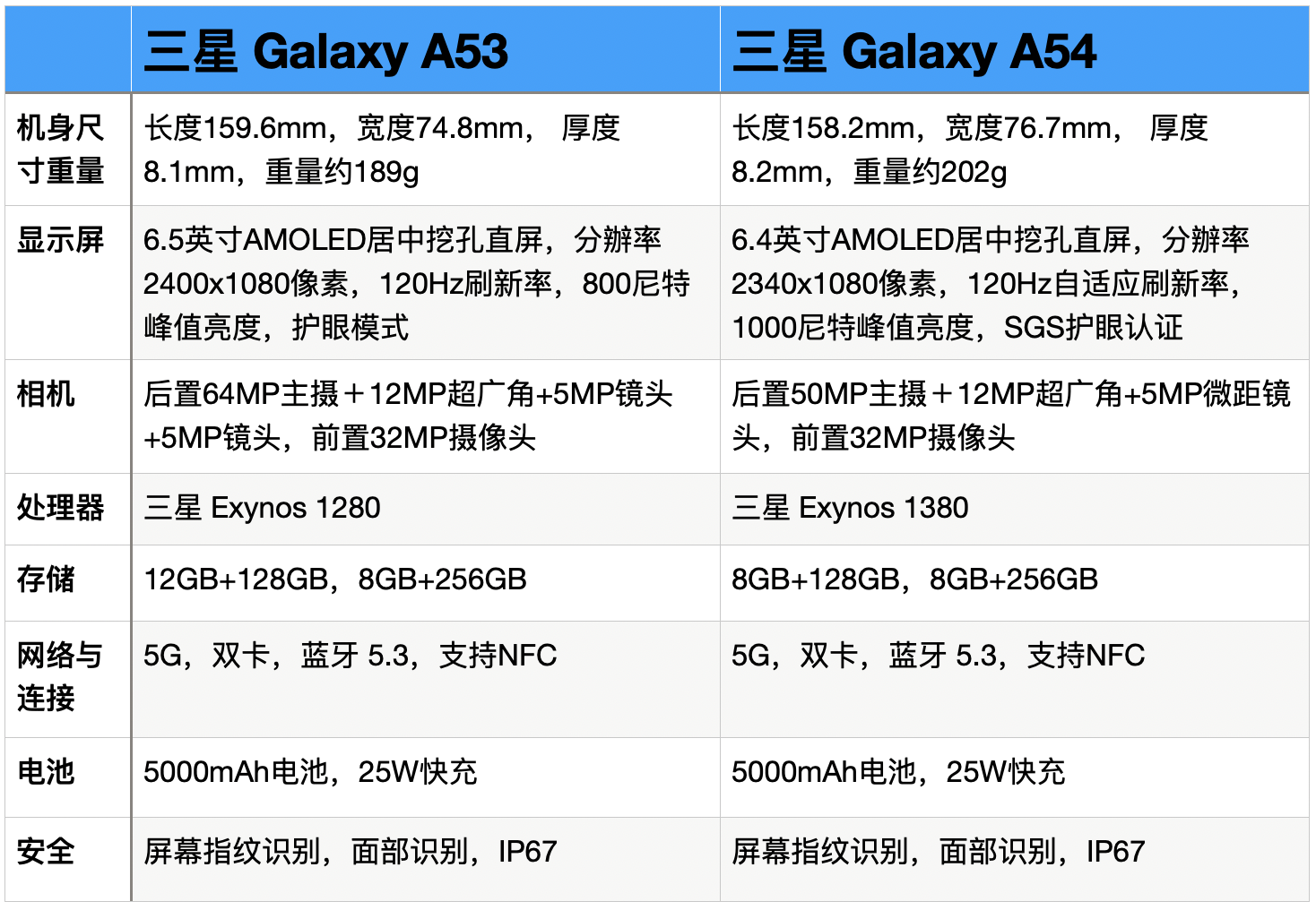800元差价,三星a53与三星a54到底差在哪?详细对比解析