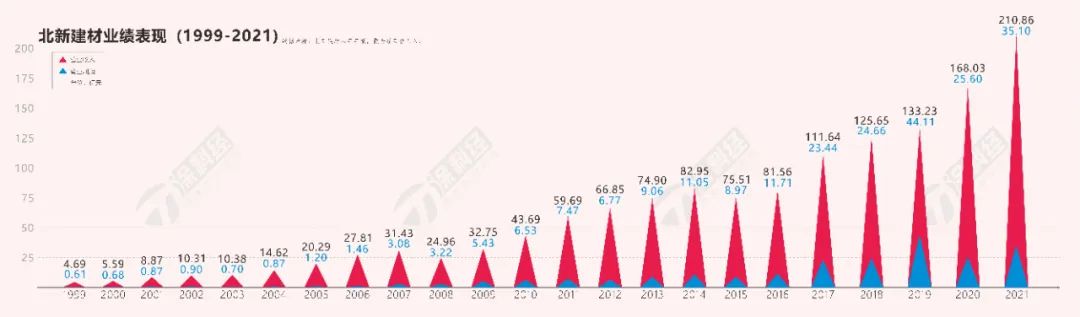 北新建材2021年营收210.86亿元，涂料领域“联合重组”仍在继续