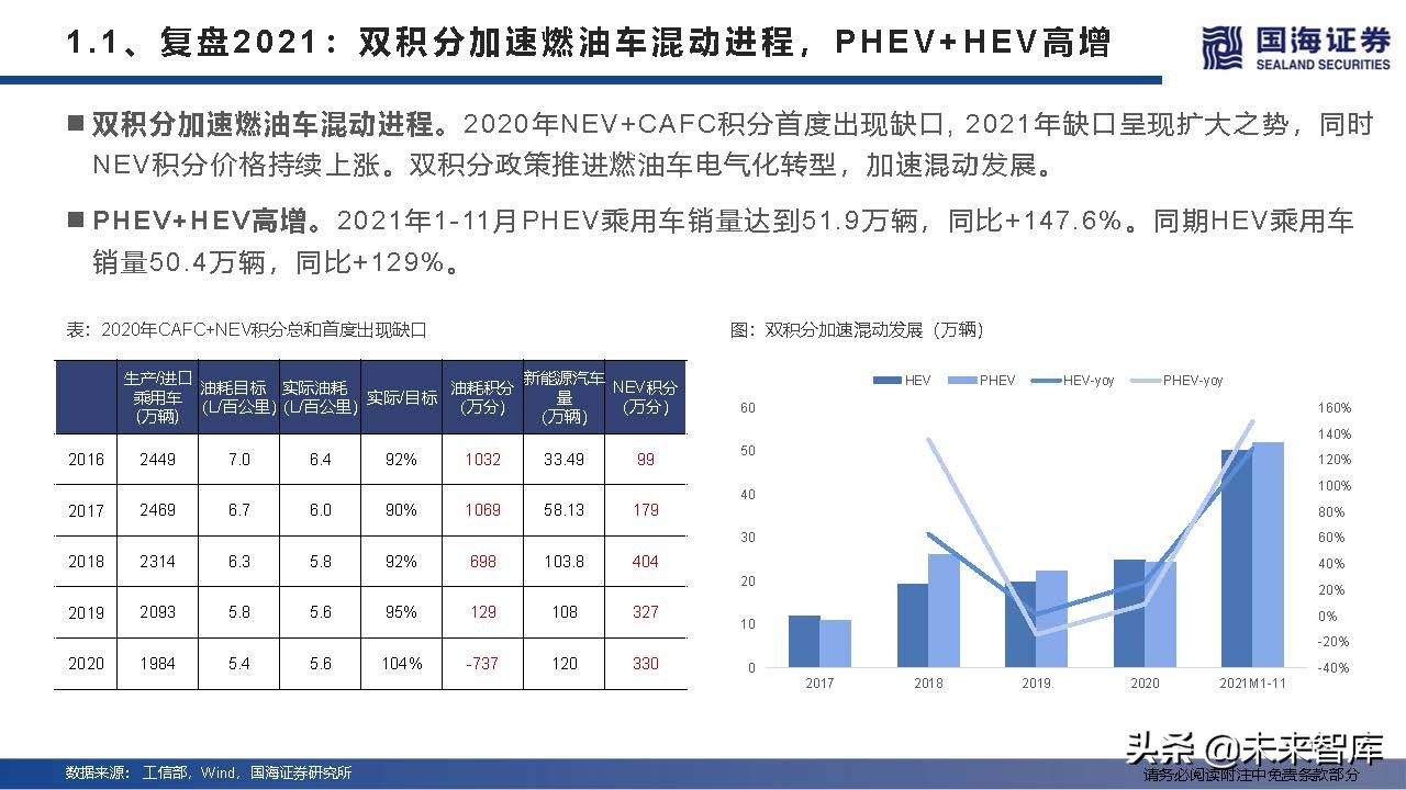 汽车行业深度研究及2022年度策略：产业变革的α，时代浪潮的β