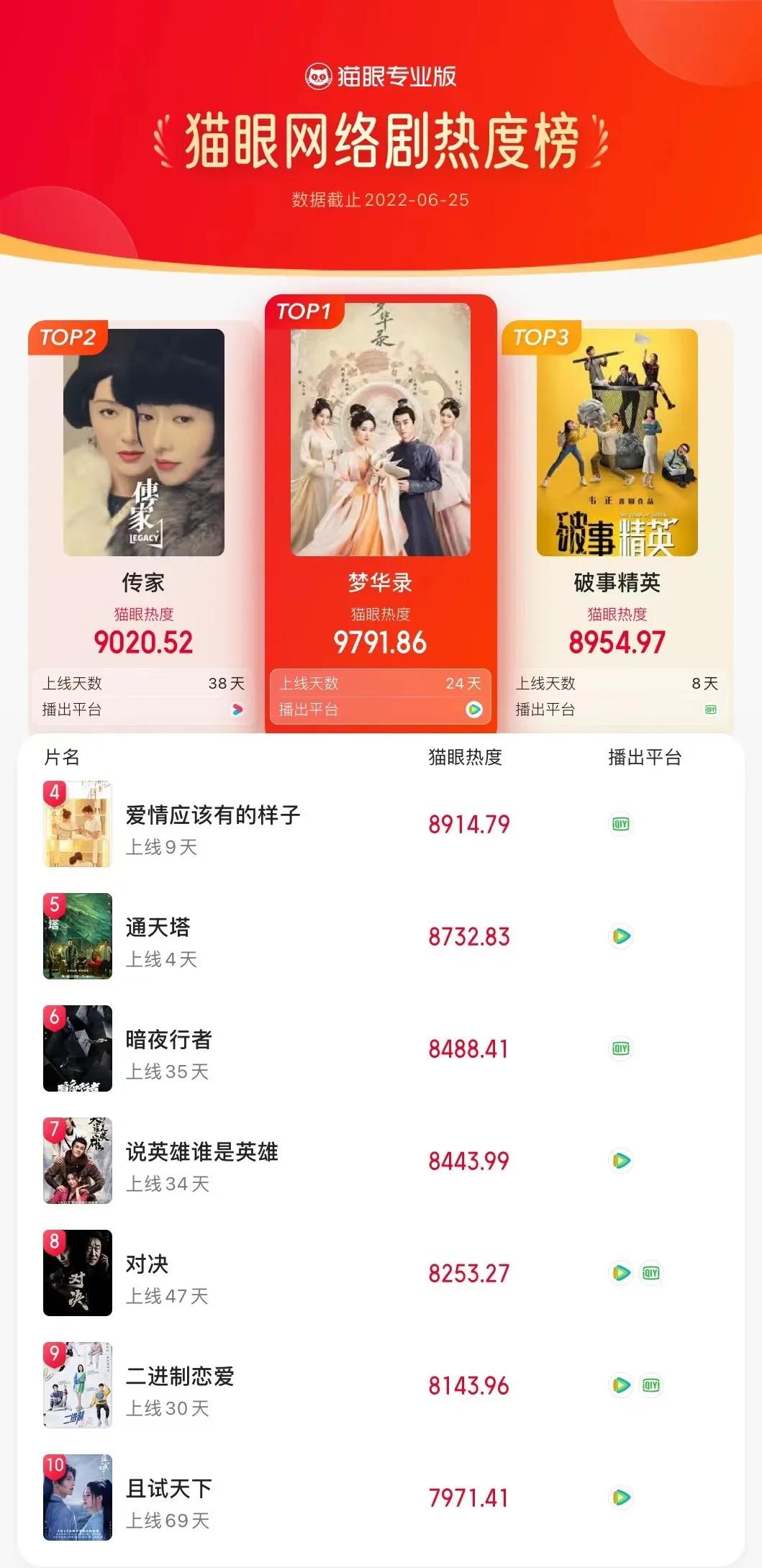 《梦华》《奔跑》分别夺冠，《向往》播放量与话题双涨，只排第三