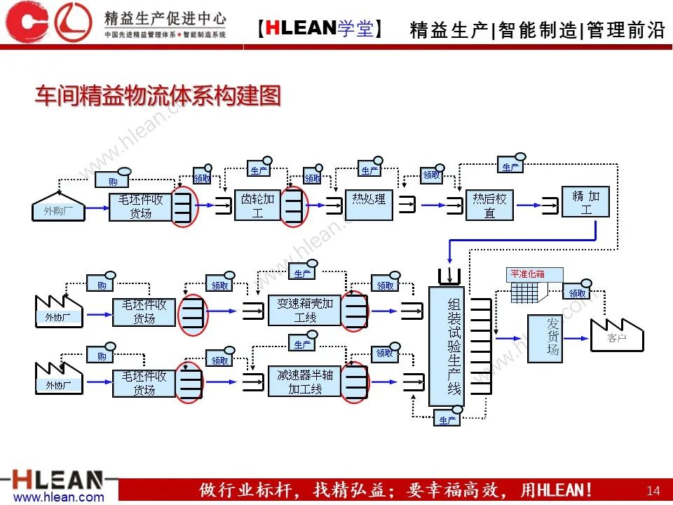 怎樣有效的進行精益物流改善