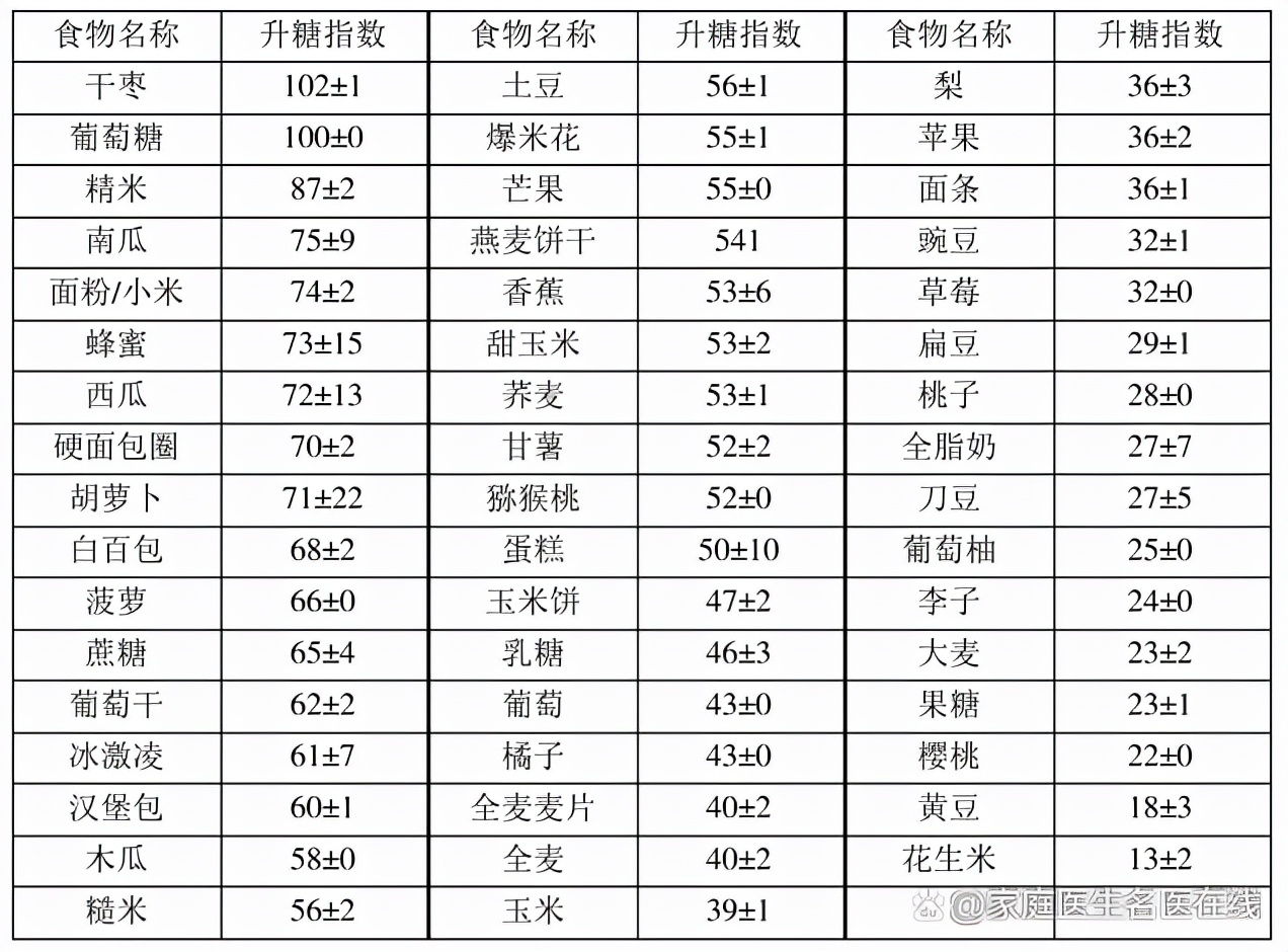 糖尿病患者必备：常见食物“升糖指数表”，怎么吃有助稳定血糖？