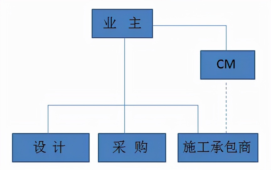 10种工程总承包与工程项目管理方式，究竟哪个最适合？