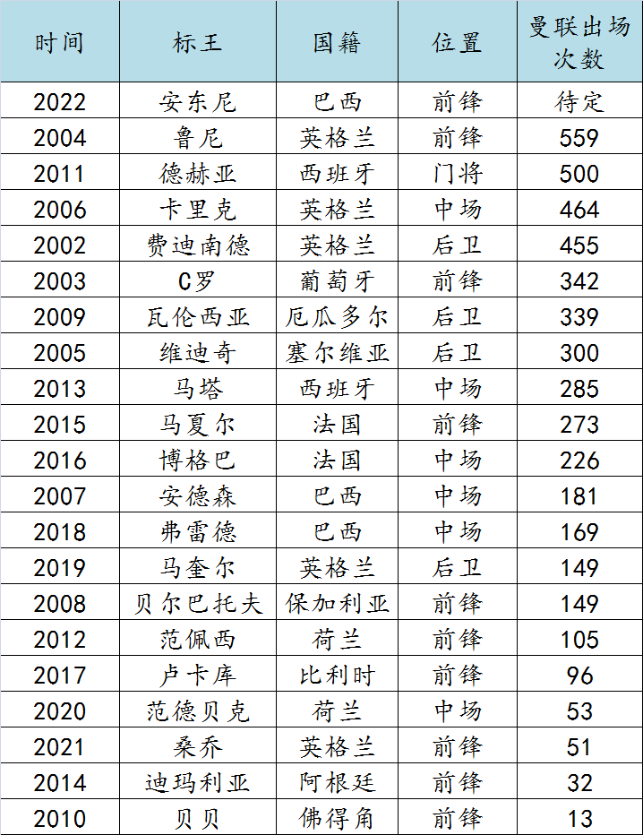 曼联前锋卢卡库(回顾曼联近20个赛季的标王：C罗鲁尼成传奇，格巴卢卡库烂尾)