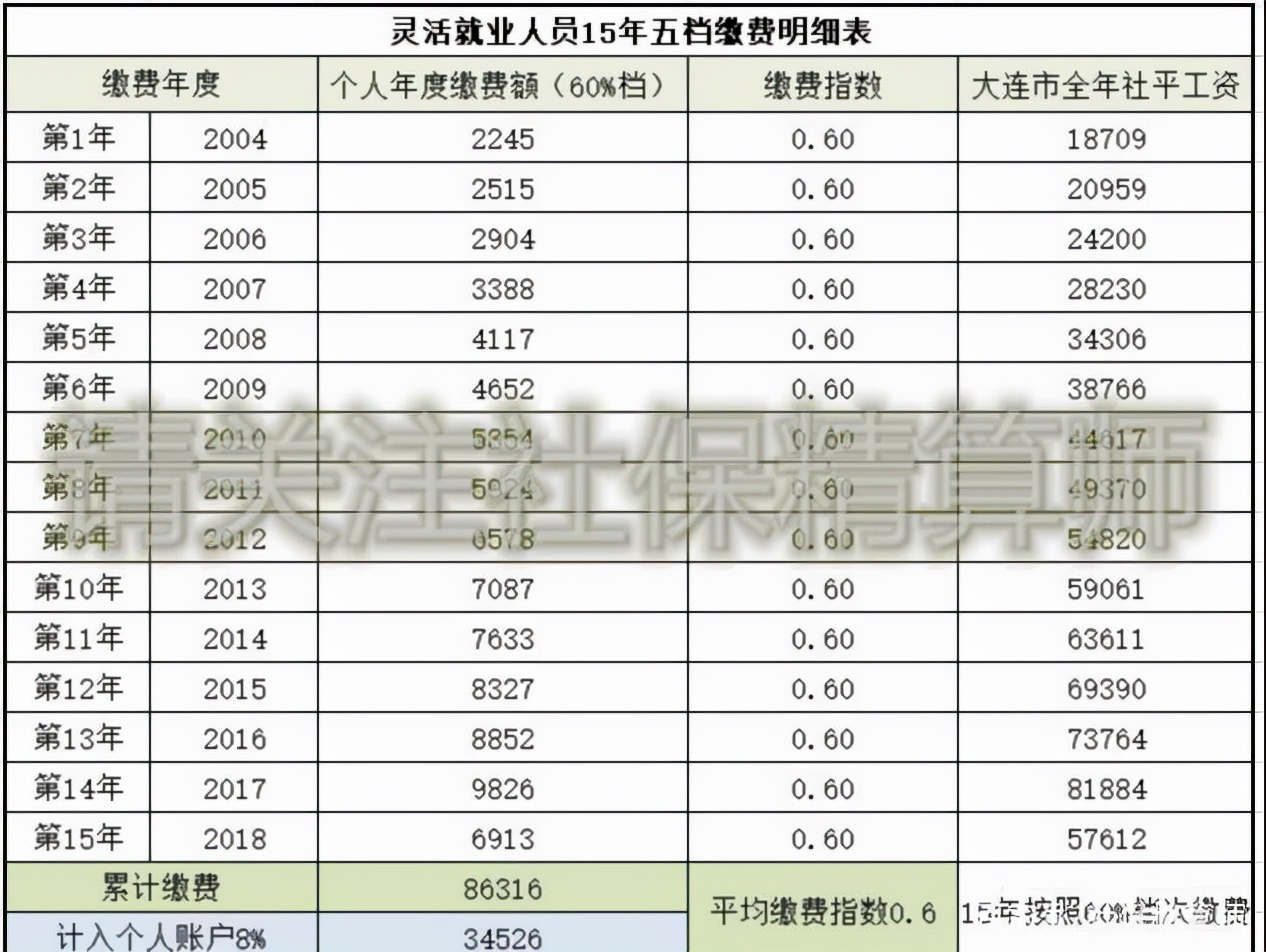 我爸退休前将60%参保档次改成300%，听说养老金多领1000，真的吗