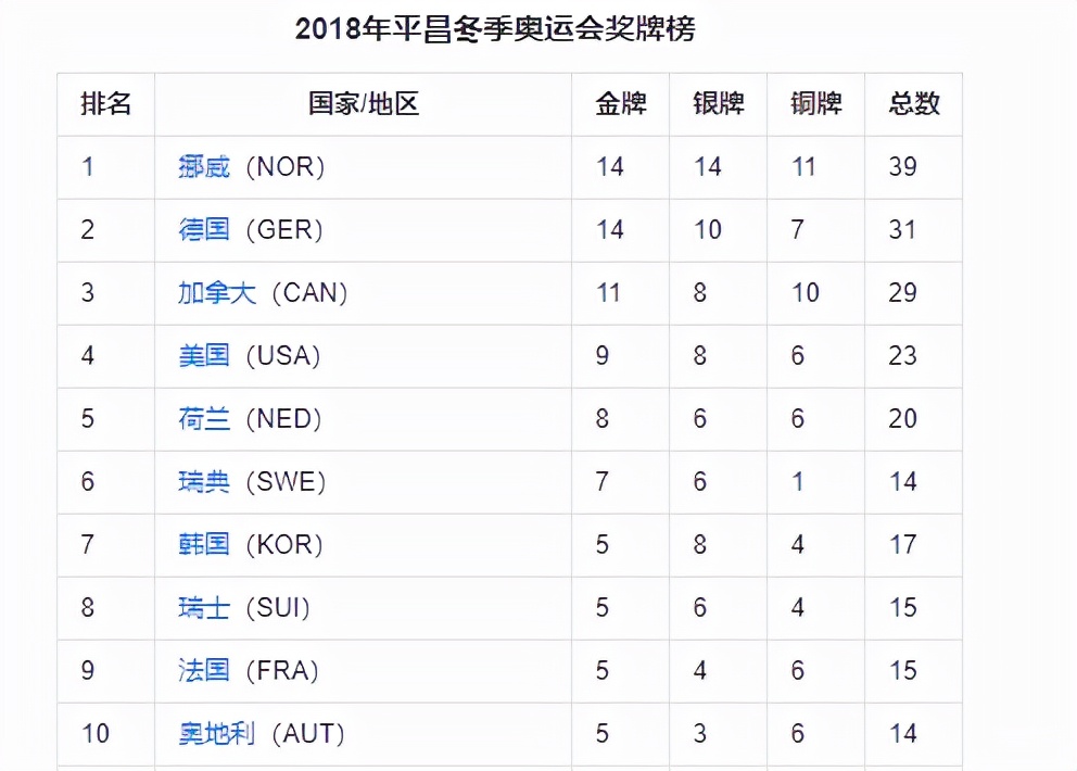 奧運會金牌排名表（回顧上屆冬奧會獎牌榜：中國僅獲1金，美國9金第四，前3都是誰？）