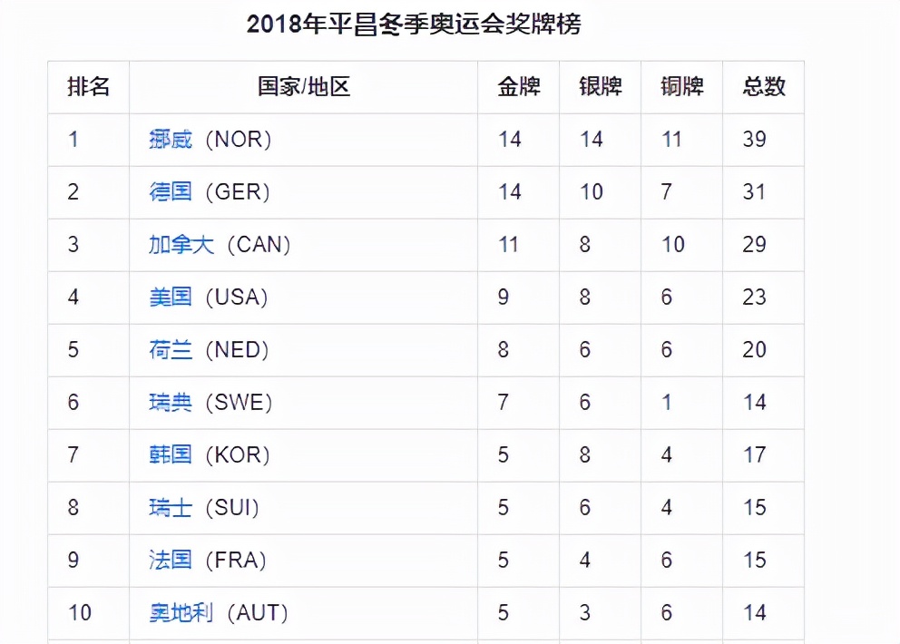 东京奥运会前十名分别是哪些国家(回顾上届冬奥会奖牌榜：中国仅获1金，美国9金第四，前3都是谁？)