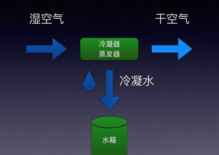 梅雨季如何除湿，这几款干衣除湿机给你干爽四季