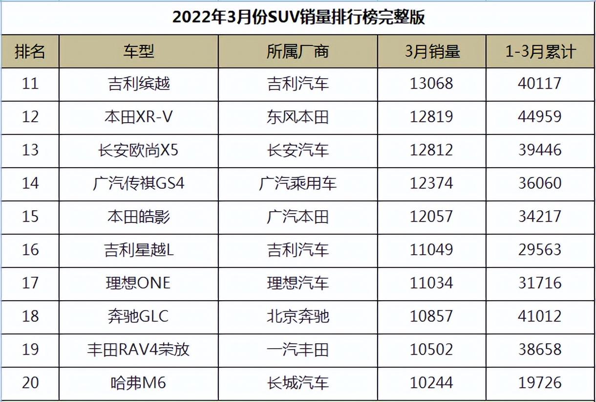 图片[2]_2022年3月份SUV销量排行榜完整版_5a汽车网