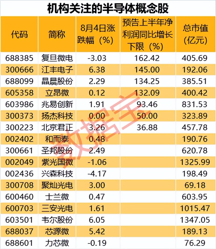 机构重点关注这些股(「机构风向标」半导体概念强势上涨，机构密切关注，10股机构预测上涨潜力超50%)