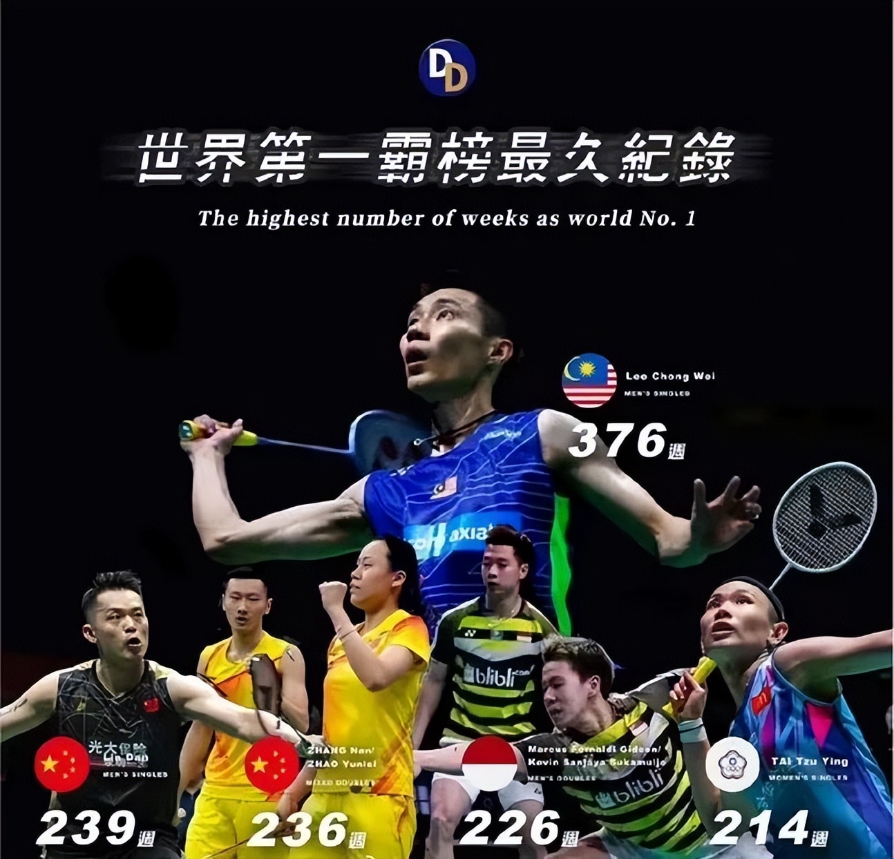 世界羽毛球第一人是谁(羽毛球世界第一霸榜最久纪录，又是老李Top1)