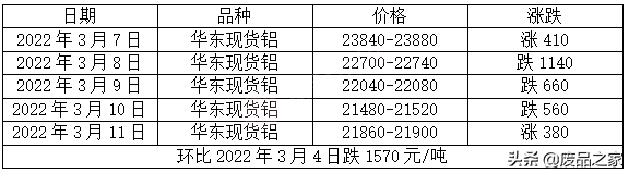 预计下周铝价有止跌反弹可能，料下周废铝或将迎来回暖，偏强为主