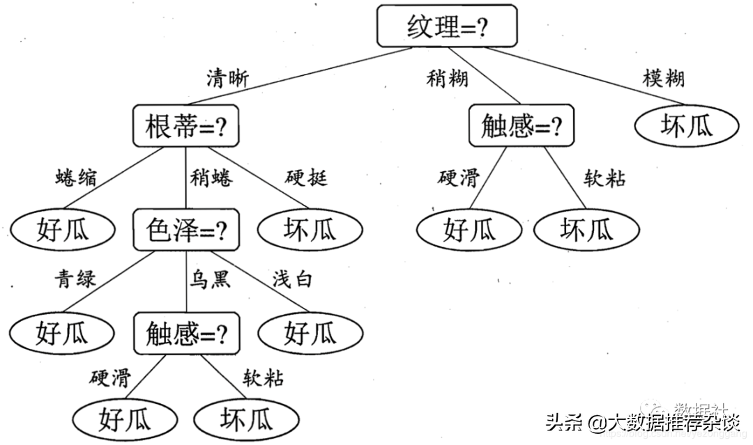 搞數倉也得懂幾個常用機器學習算法
