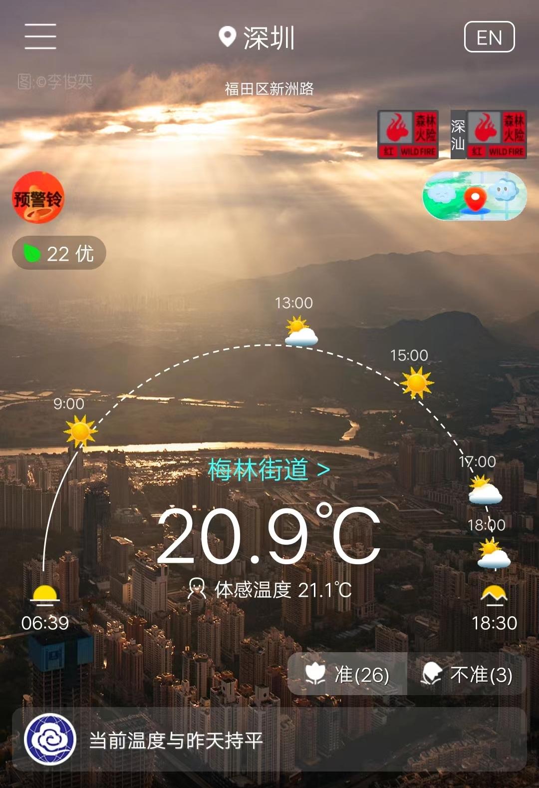 一大早，深圳氣溫已經沖上了20℃！“多云”加入群聊，冷空氣下周來串門，干燥仍是主旋律