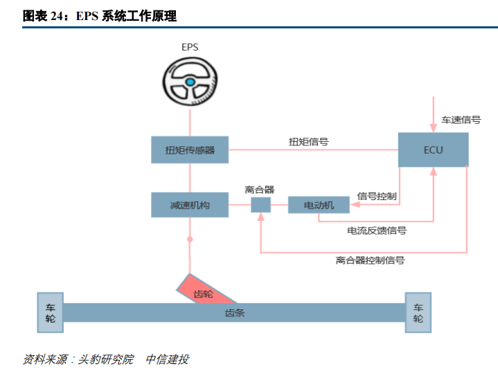 从家电到新能源车！EPS电机有望成为A股大机会