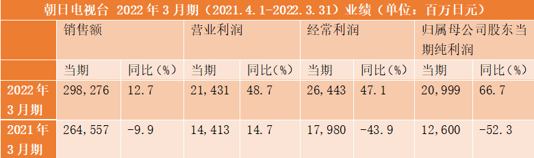 日本动画平台如何经营IP？看看五大电视台的表现