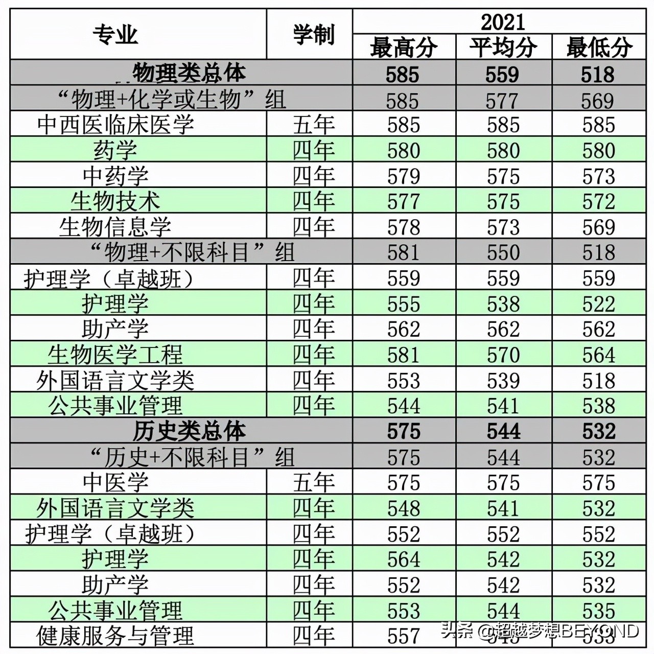 南方医科大学2021年广东省各专业录取分数情况