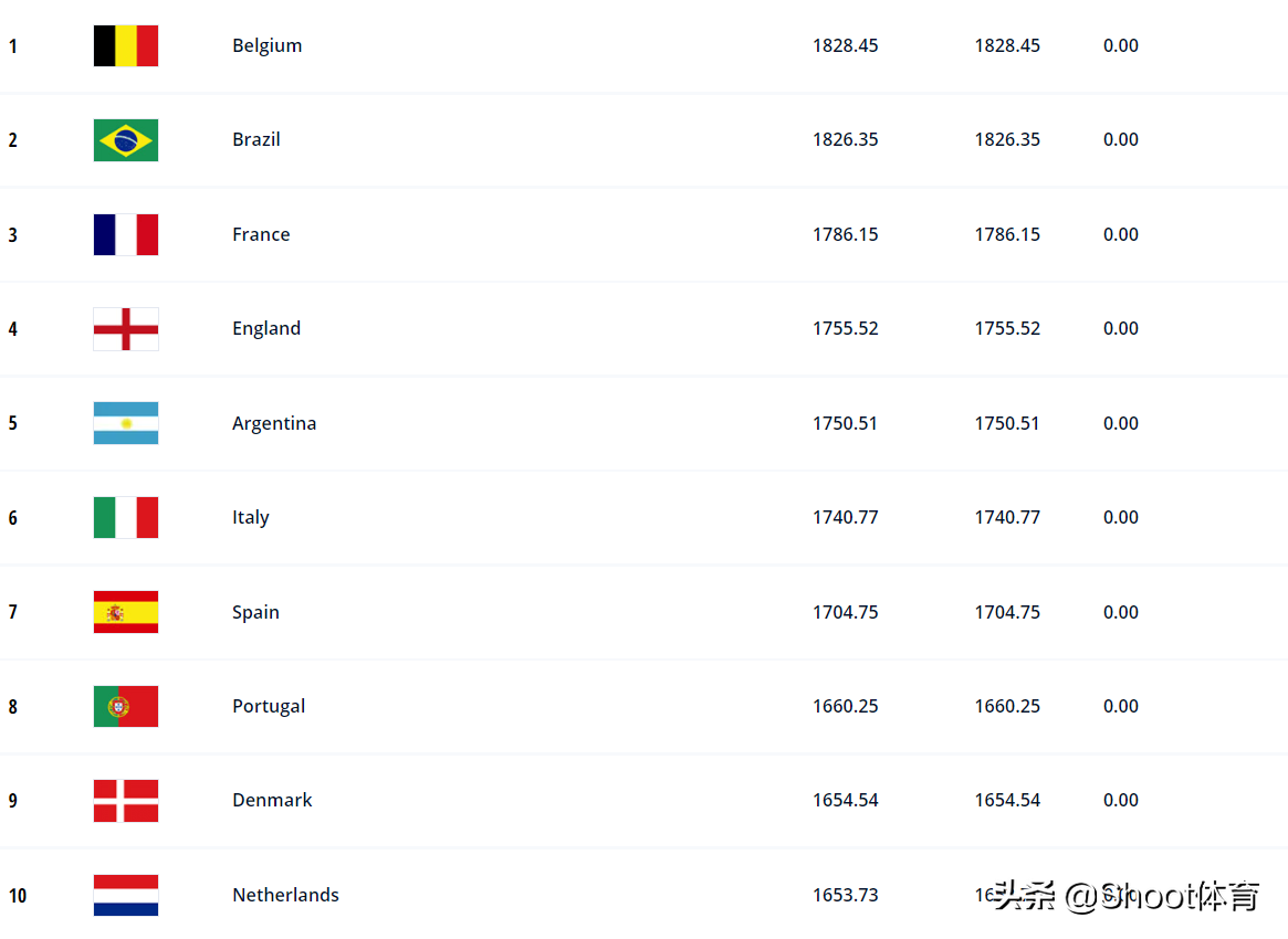 足球瑞士排名(FIFA2021年度最终排名：比利时排名第一，中国男足第74，女足第19)