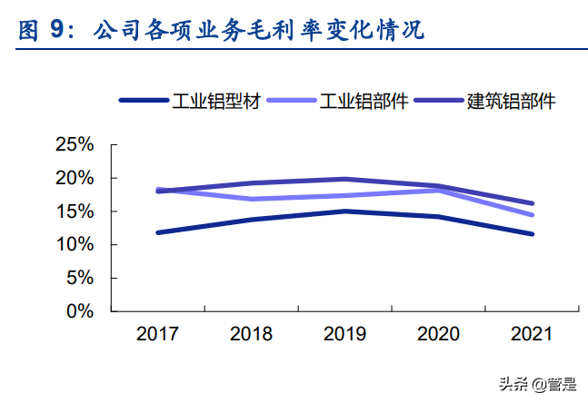 光伏铝边框行业报告：高端铝材企业，光伏业务驱动业绩高速增长