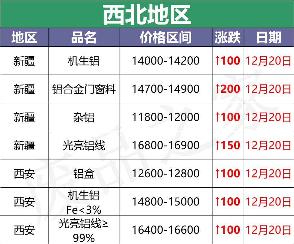 最新12月20日全国铝业厂家收购价格汇总（附价格表）