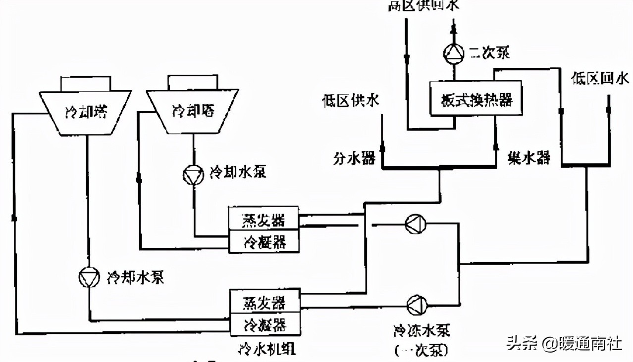 空调水系统的设计