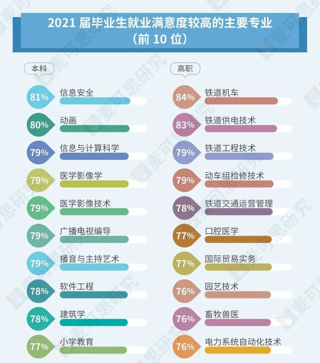 最新！各专业排名公布！哪些专业收入高、满意度高？