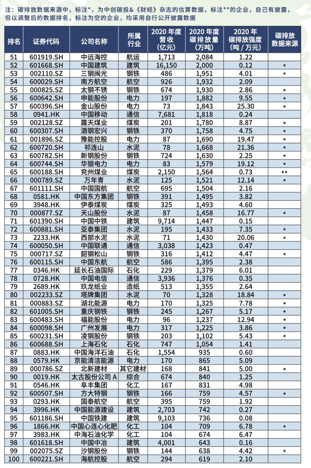 生态头条 | 中国上市公司碳排放排行榜（2021）出炉