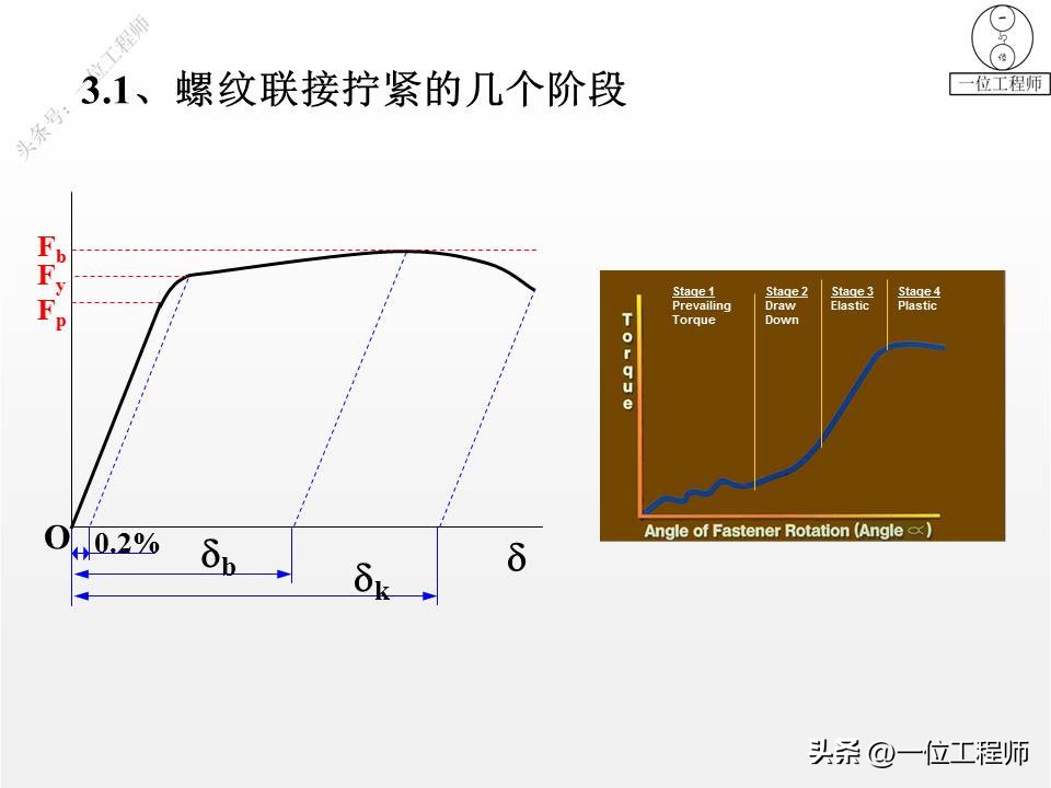 螺纹拧紧的4阶段，螺纹紧固的4错误，螺纹的失效及预防，值得保存