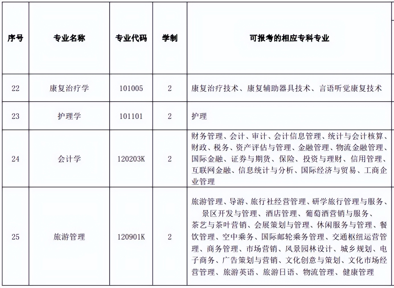 「网报必看」2022年湖北专升本专业对照表