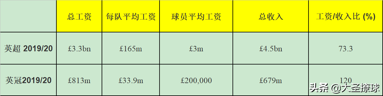 英超总收入(英超联赛与英冠联赛之财政比较：二者间有多大的差距？)