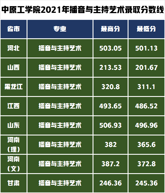 低分也可以上北京郑州的五所院校，艺术类招生专业及录取分数线？