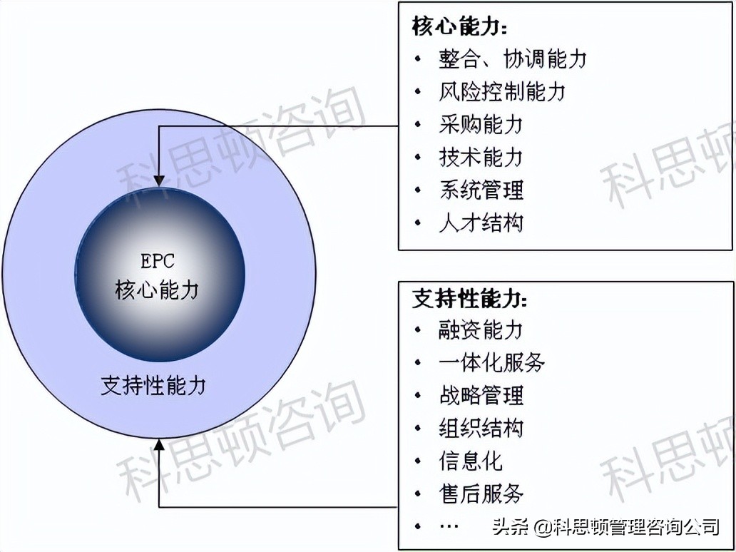 什么是业务能力(如何提升工程总承包业务能力-微信seo知识网