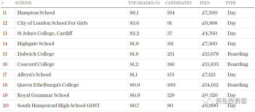 英国私立高中(2022英国私校最新排名出炉！只按“高考分数”排)