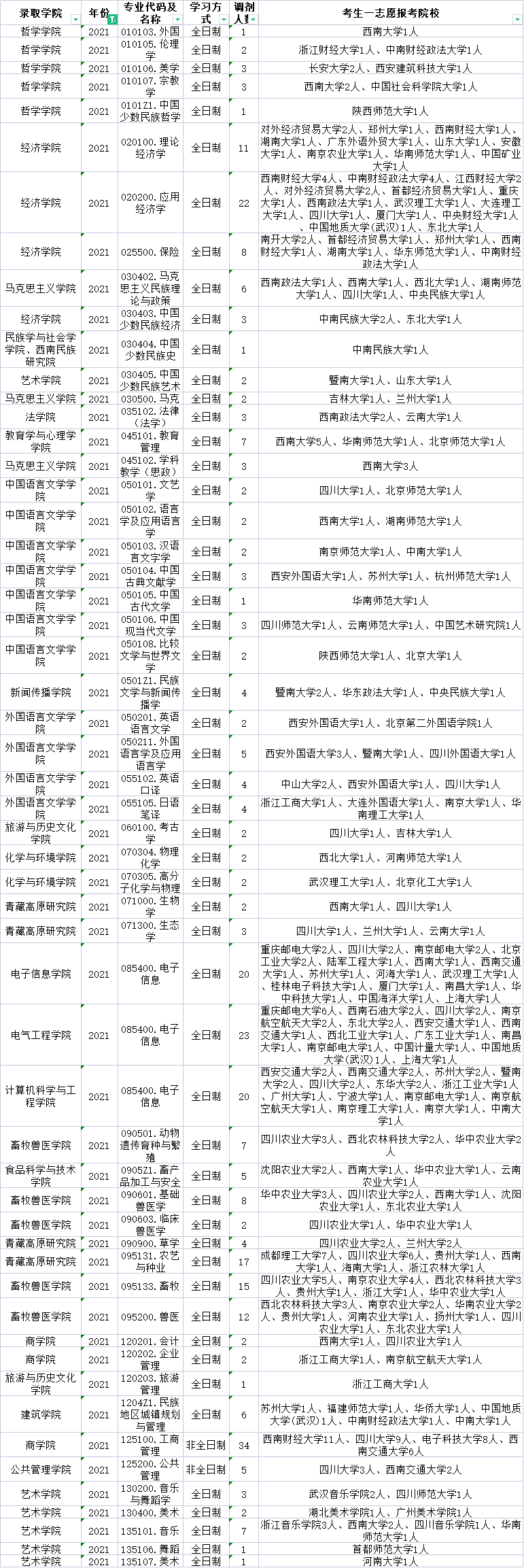 西南民族大学调剂信息！近几年接受调剂的专业及考生来源都在这了