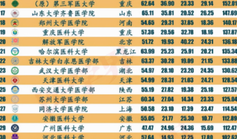 2022医学类高校排名已更新，北协和无缘前三，“首医大”进步迅速