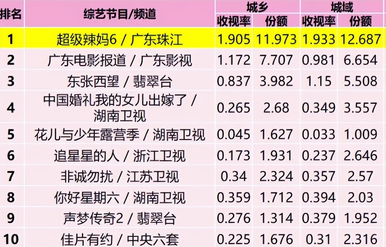 曾经辉煌一时的珠江台已经衰落十几年,它已经被广东卫视全面超越