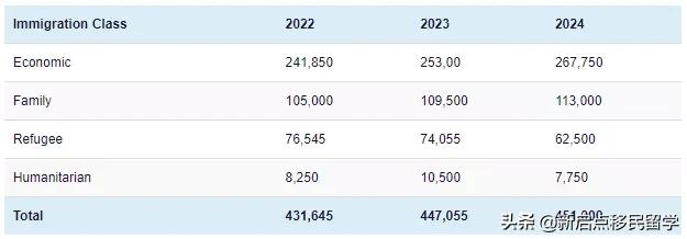 2月14日,加拿大移民局官宣2022-2024年最新三年的移民计划
