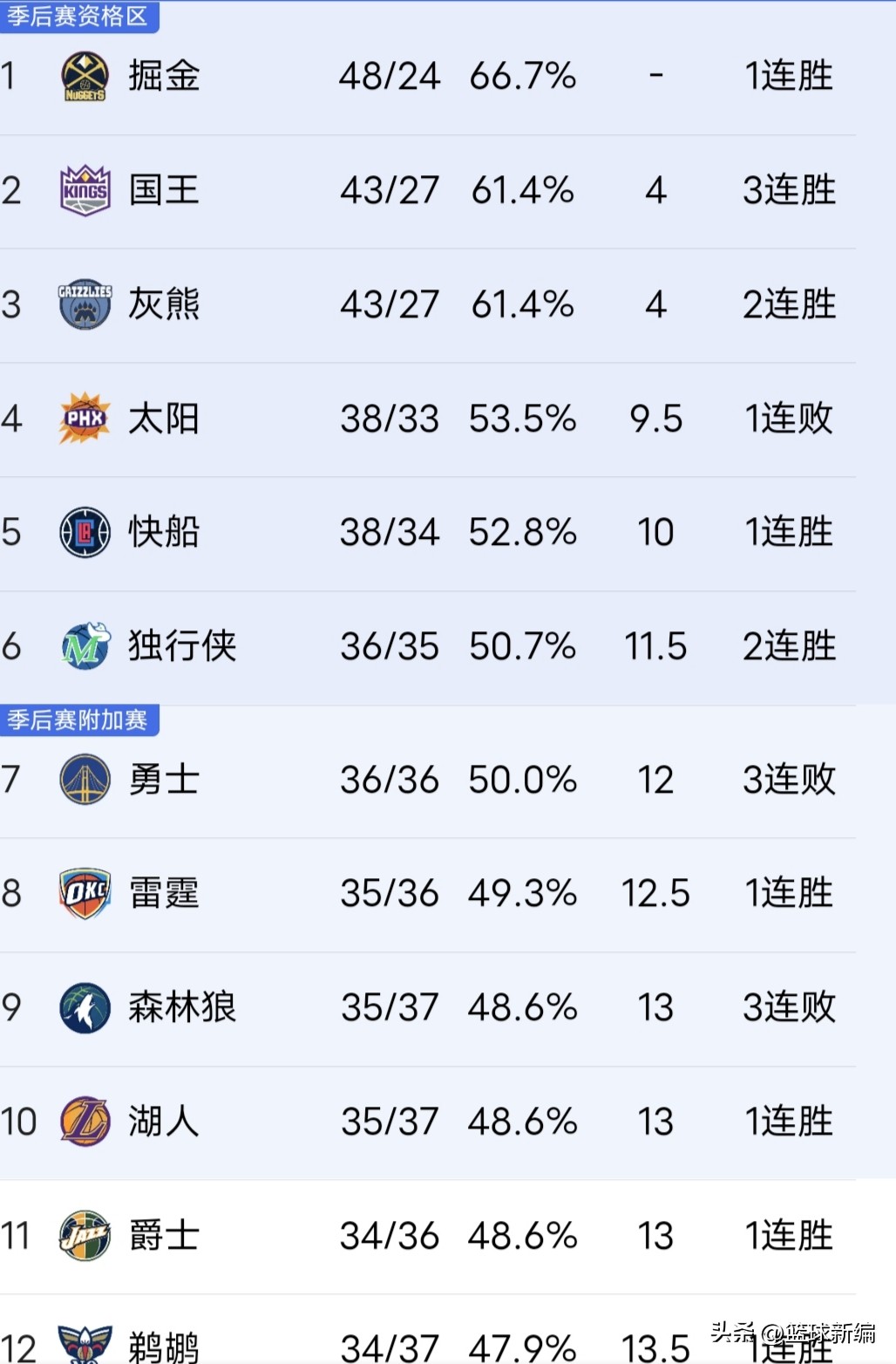 NBA最新排名：湖人第10，开拓者6连败，快船第5，太阳第4