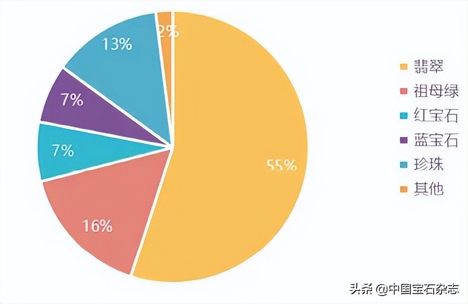 上海翡翠鉴定收费标准(2021年上海珠宝玉石市场分析报告)