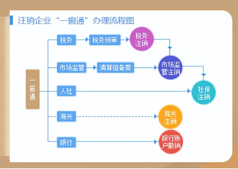 注销公司选择简易注销怎么不行？