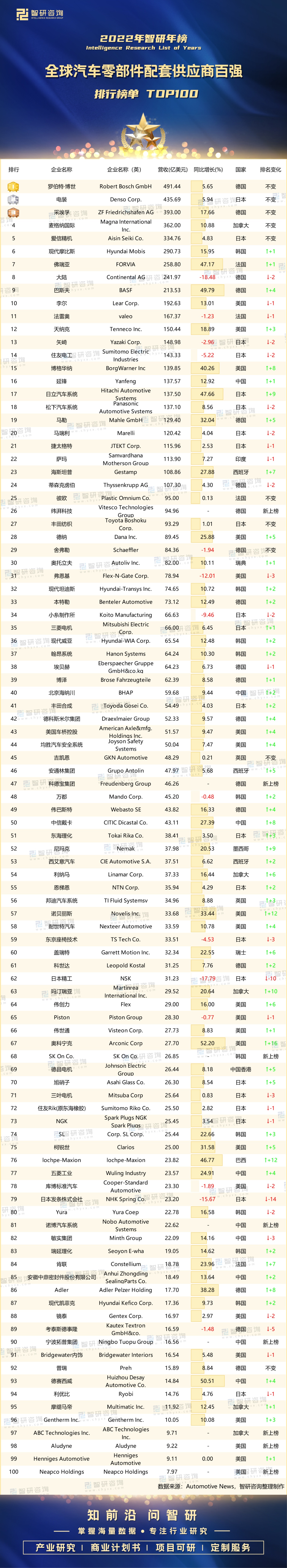 2022年全球汽车零部件配套供应商百强排行榜：前5强排名不变