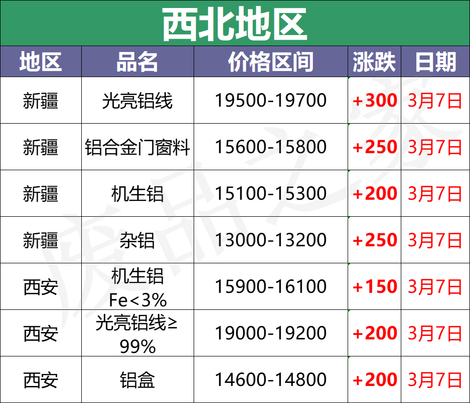 最新3月7日全国铝业厂家收购价格汇总（附价格表）