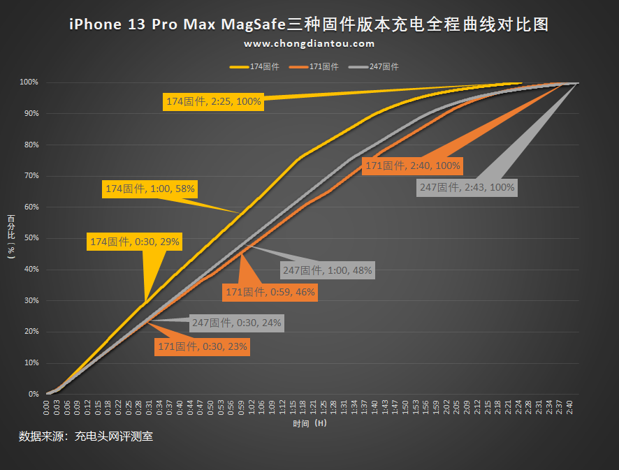 苹果 MagSafe 充电器固件再升级！从174到247，充电更慢了？