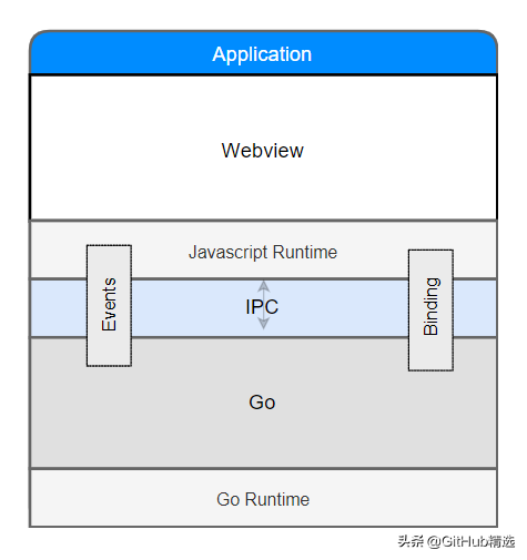 使用 Go 和 Web 技术构建桌面应用程序